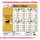 Royal Canin Dachshund Adult для собак 1.5 кг